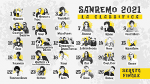 02-Classifica-Sanremo-2021-serata-5-FINALE-1280x720